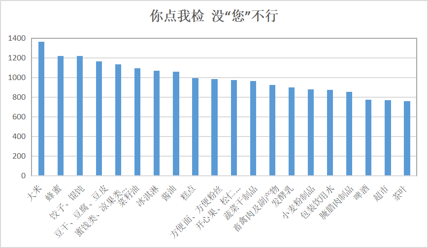 “你点我检”获上万人在线“点单”