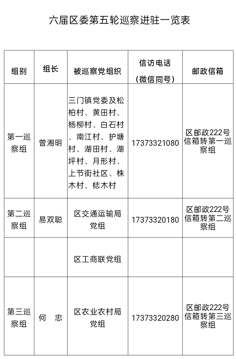 六届区委第五轮巡察工作启动 将对16个党组织开展常规巡察