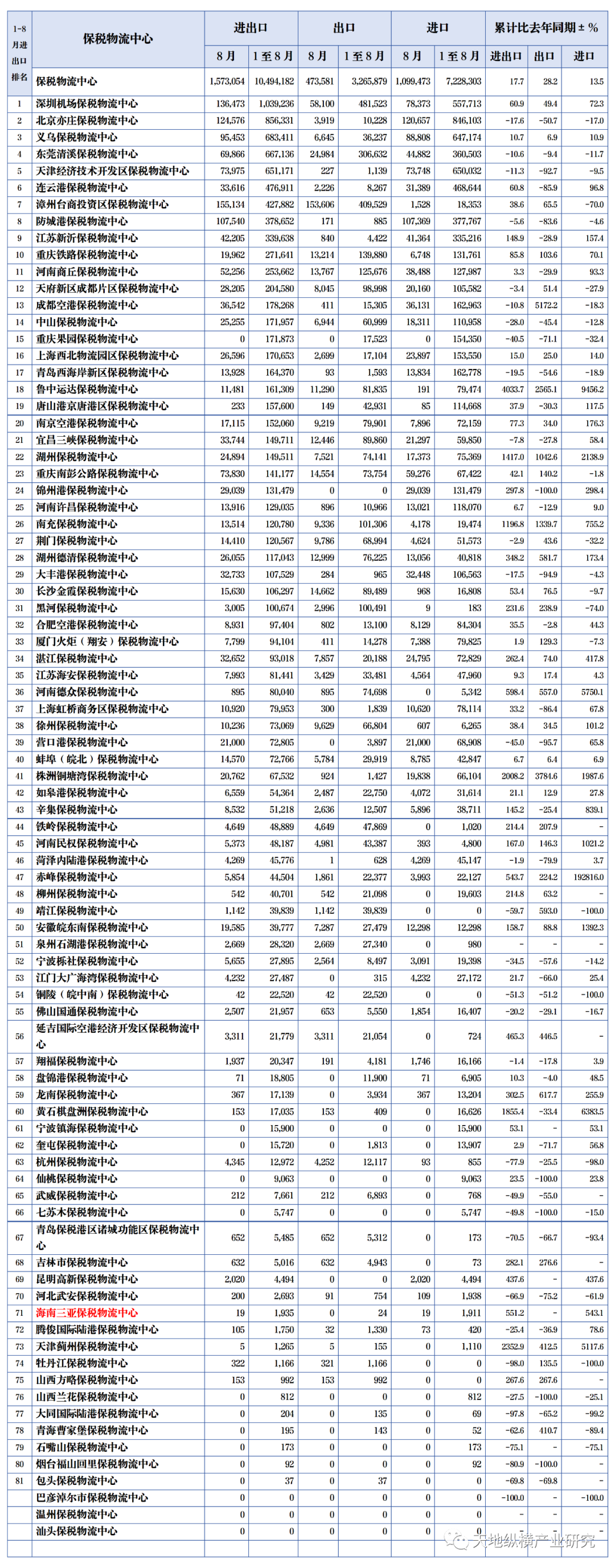株洲铜锣湾保税物流中心进出口总额排名再进一位