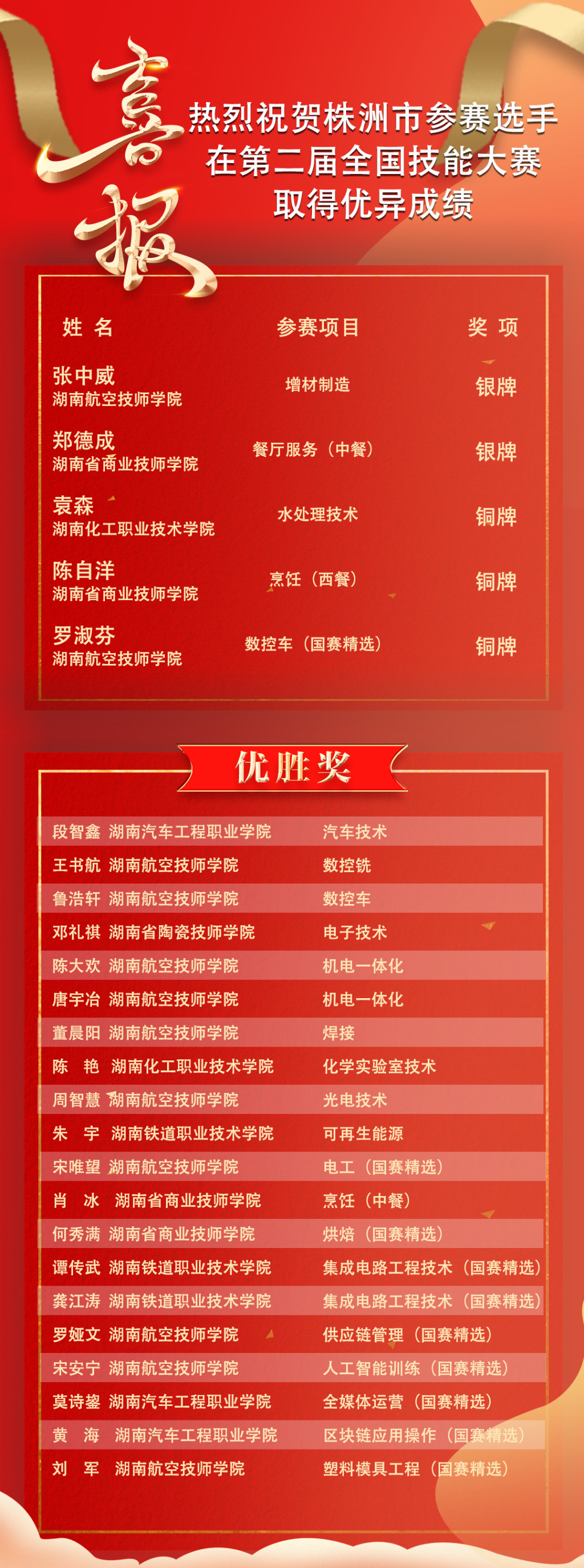 第二届全国技能大赛闭幕 株洲选手斩获2银3铜20优胜