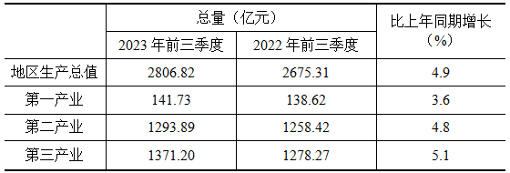 2023年前三季度株洲GDP同比增长4.9%