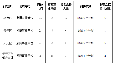 2023年株洲高新区、天元区公开招聘 核减部分岗位招聘计划的公告