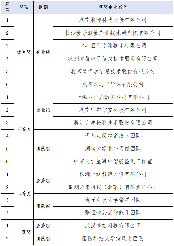 湖南省北斗应用领域创新创业大赛颁奖仪式在株举行