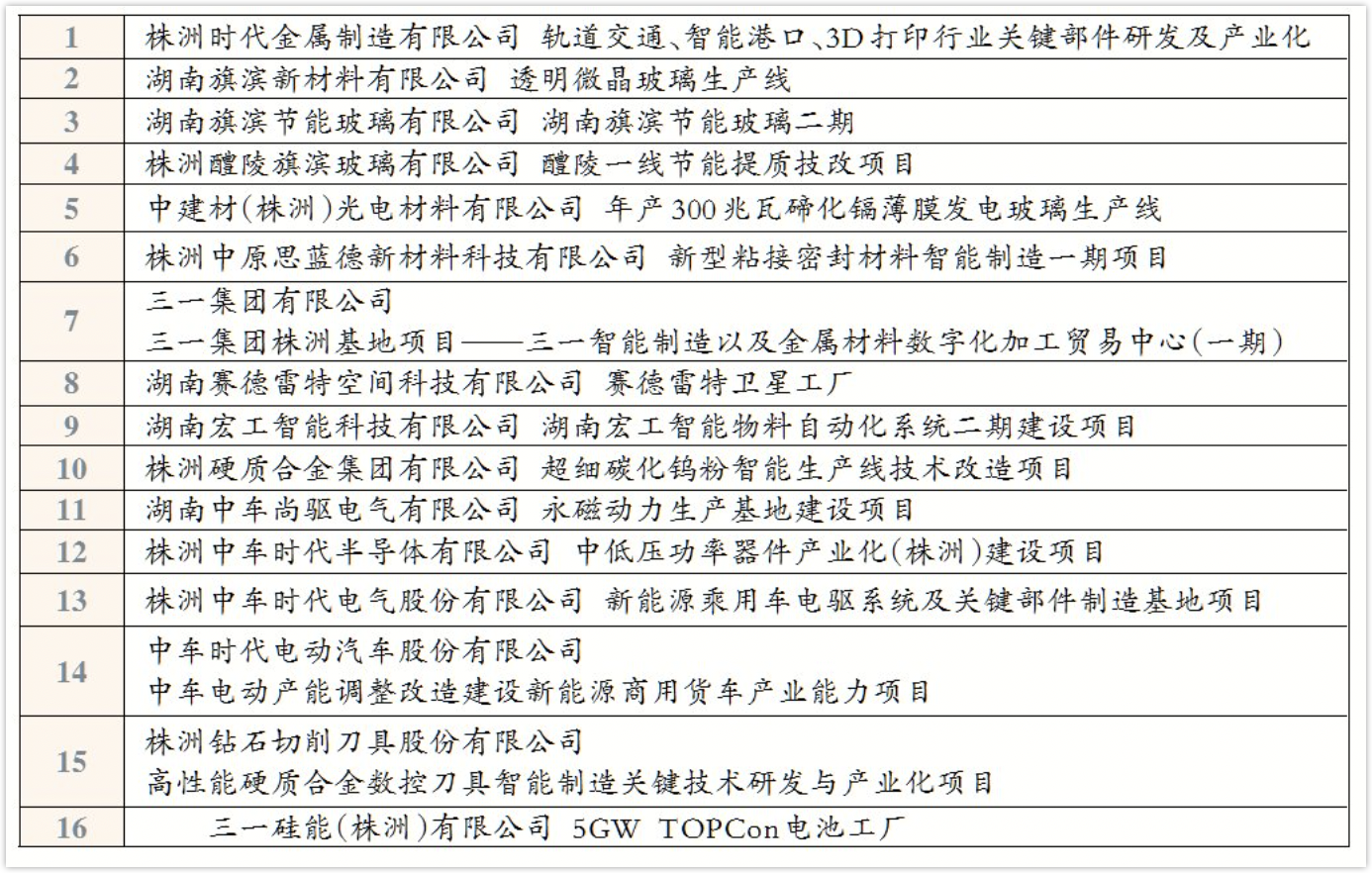 16个工业企业扩能升级项目晋级“省重点”