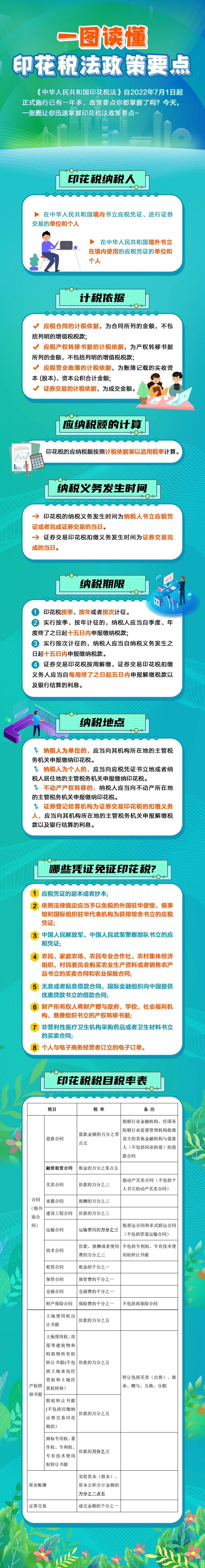 图解｜一图读懂印花税法政策要点