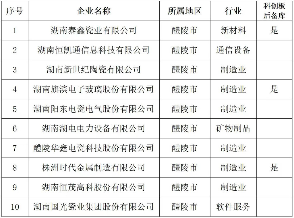 醴陵10家企业纳入上市后备