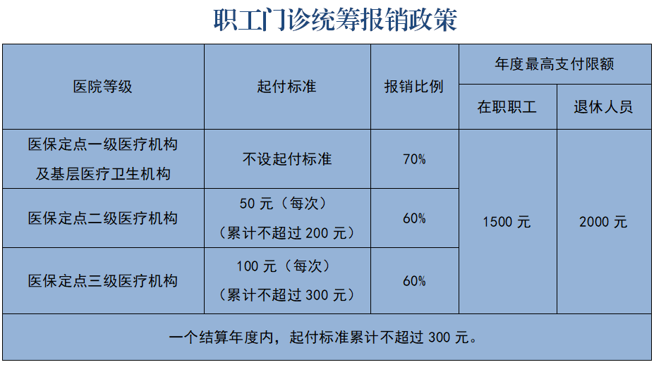 职工门诊统筹额度12月底“清零”了?对门诊统筹政策的误解