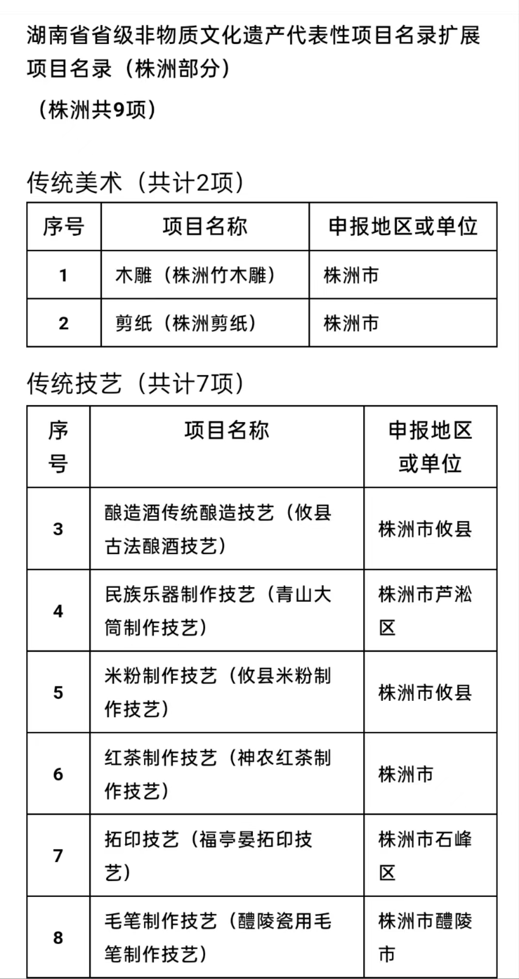 芦淞区青山大筒制作技艺入选第六批省级非物质文化遗产代表性目录