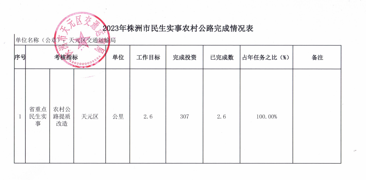 2023年株洲市民生实事农村公路完成情况表
