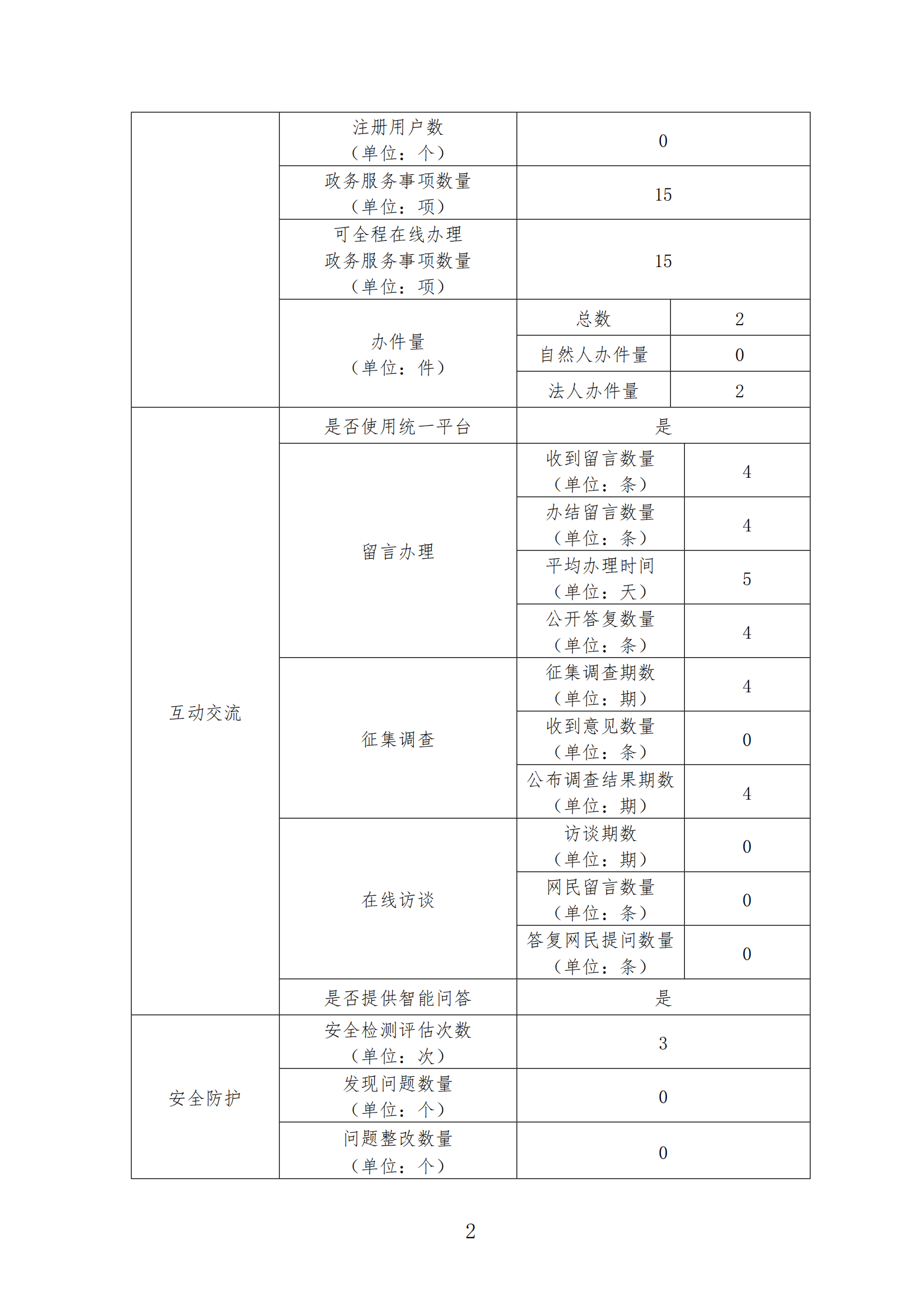 株洲市工业和信息化局2023年度政府网站工作年度报表