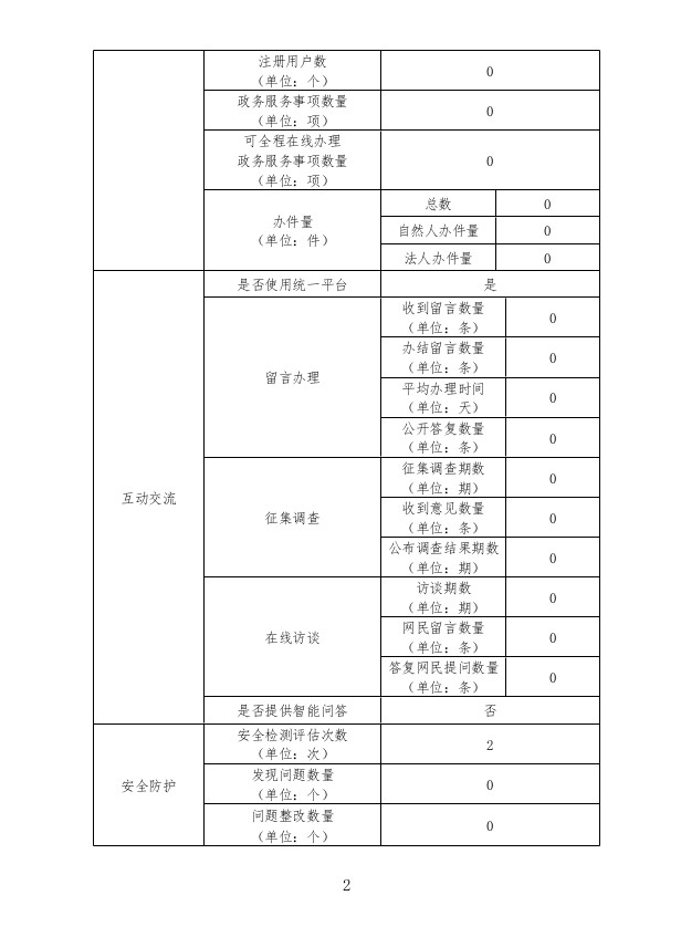 2023年政府网站工作年度报表