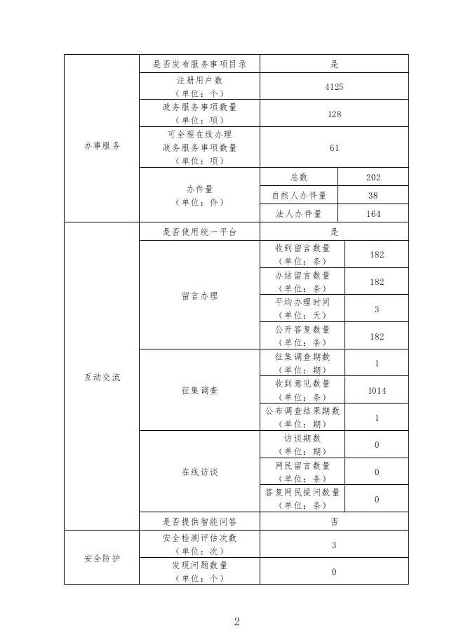 2023年政府网站工作年度报表