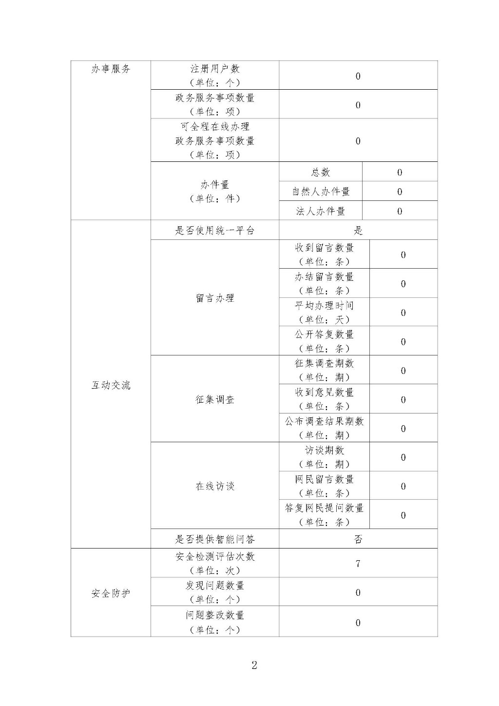 株洲市人民政府研究室2023年政府网站工作年度报表