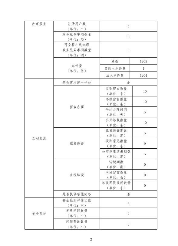 株洲市自然资源和规划局2023年政府网站工作年度报表