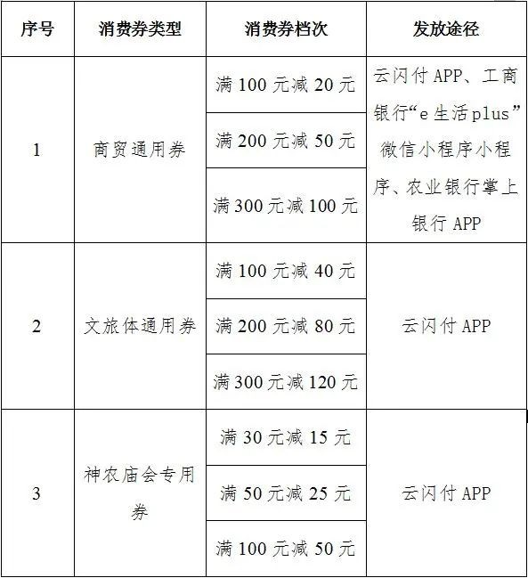 倒计时,1000万元政府消费券这样领!