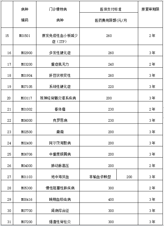 株洲参保人请注意!门诊慢特病待遇延期申请可线上办理啦!