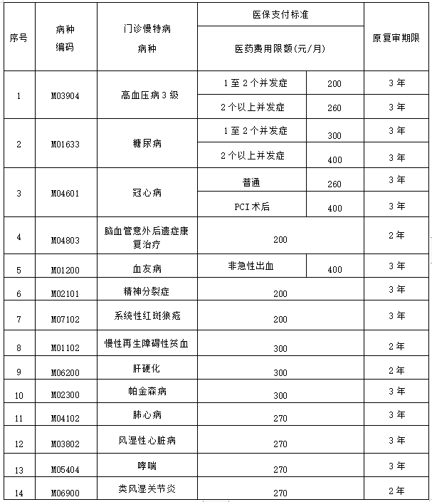 株洲参保人请注意!门诊慢特病待遇延期申请可线上办理啦!
