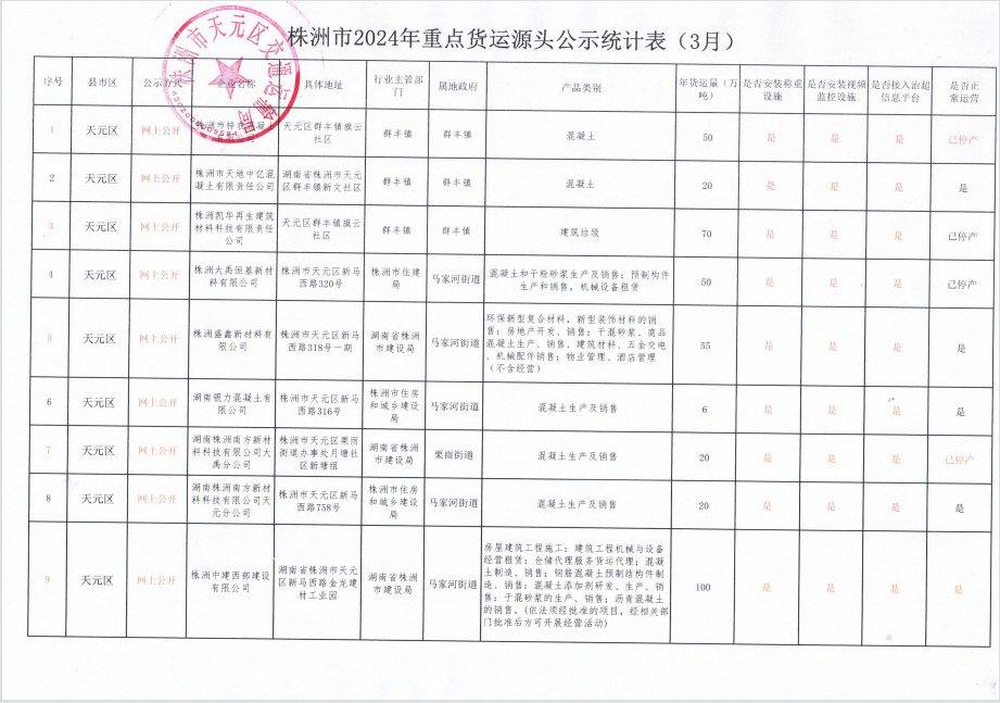 株洲市2024年重点货运源头公示统计表（3月）