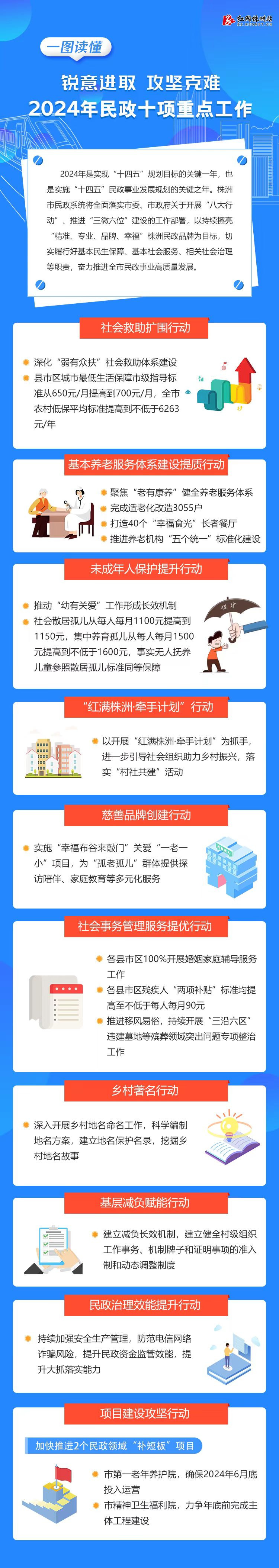 一图读懂 | 株洲：2024年民政十项重点工作