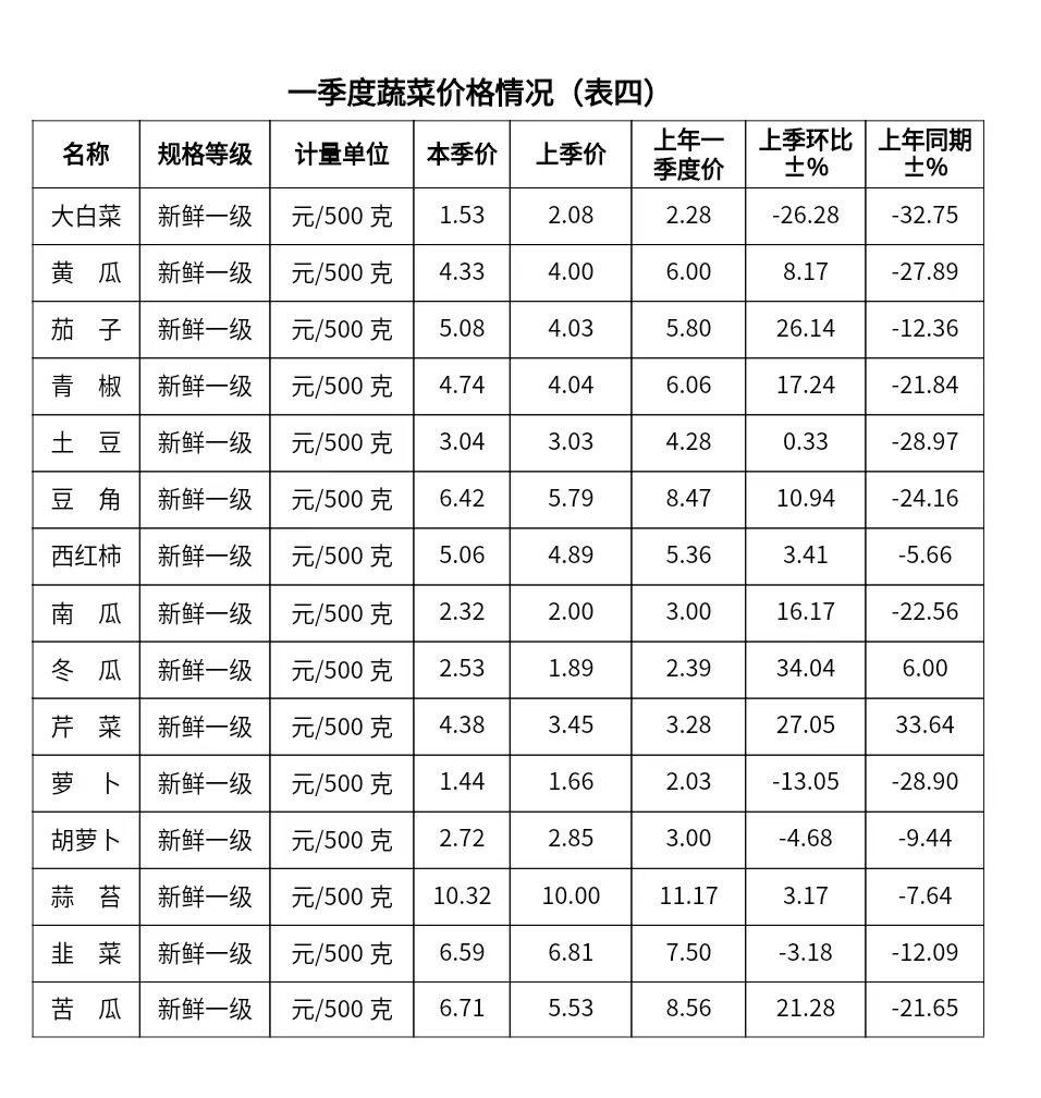 2024年一季度攸县主要商品市场价格监测分析