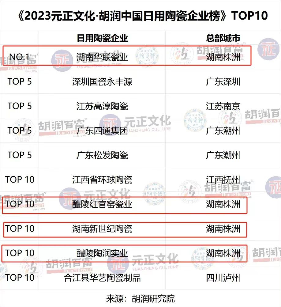 胡润首发陶瓷榜单，华联瓷业第一！醴陵上榜企业最多