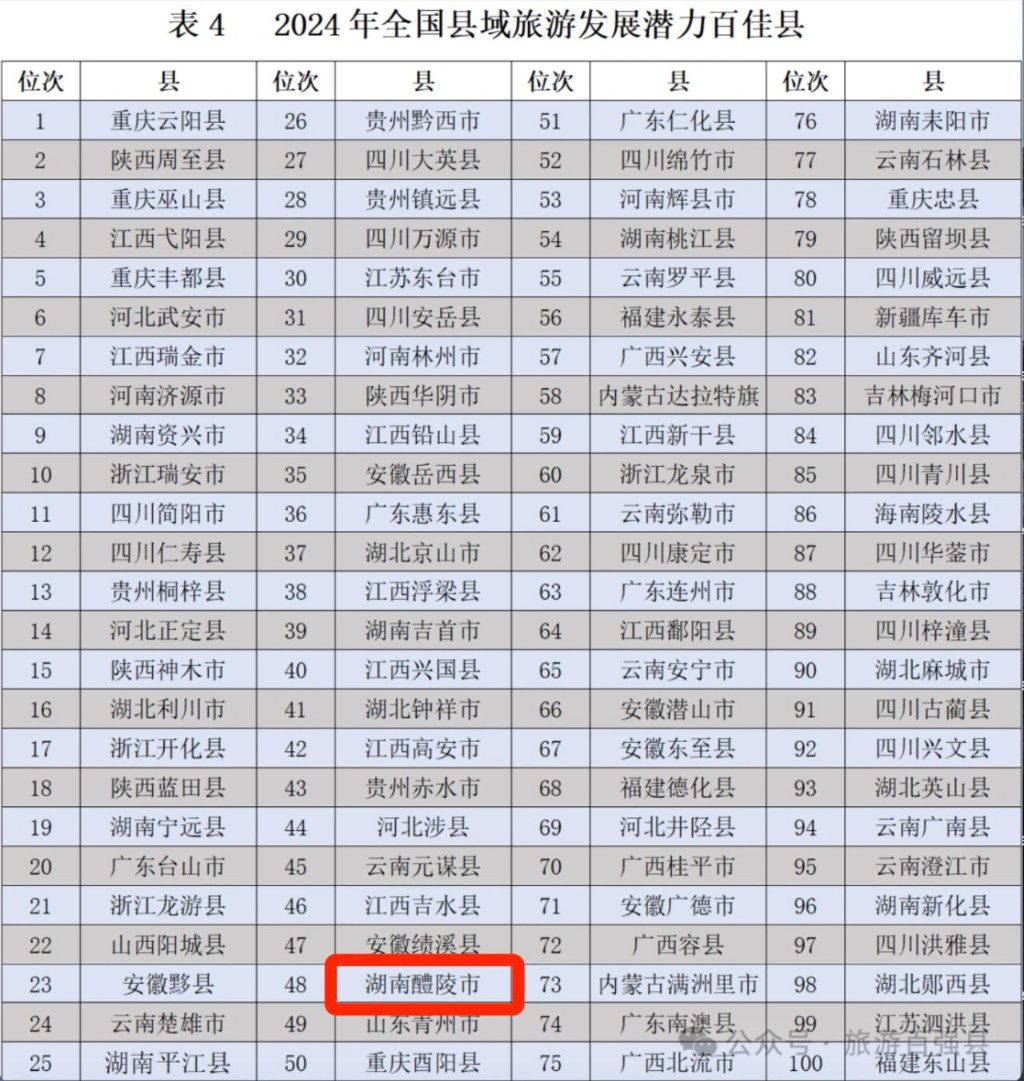 全国百佳！醴陵位列第48位！