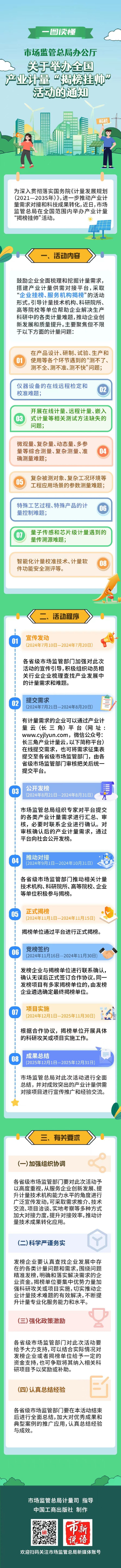市场监管总局在全国启动产业计量“揭榜挂帅”活动
