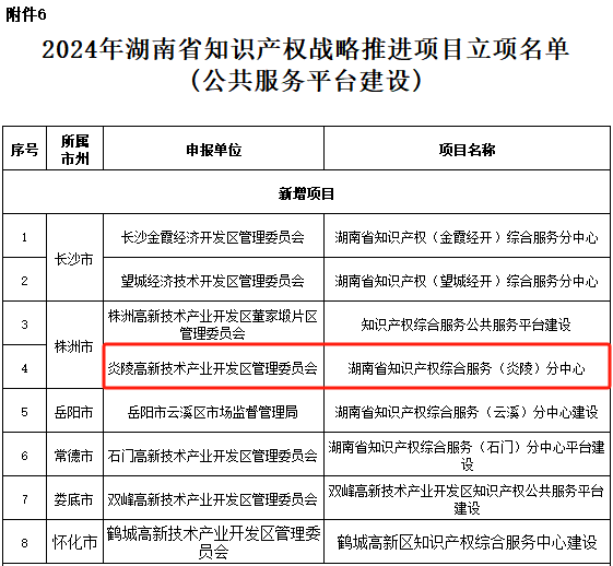 县市场监督管理局全力助推省知识产权综合服务分中心建设项目落地炎陵高新区