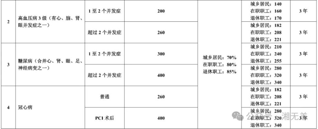 湖南医保·慢特病门诊待遇大全