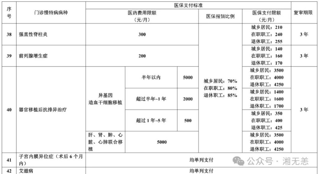 湖南医保·慢特病门诊待遇大全