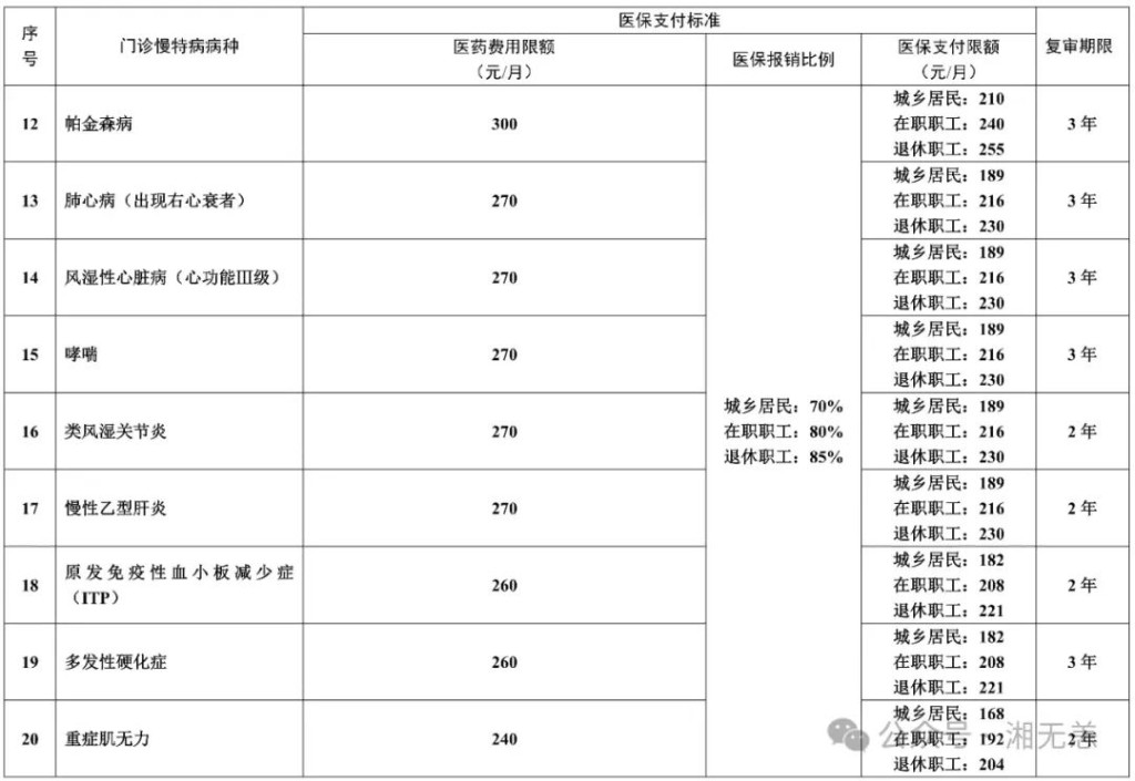 湖南医保·慢特病门诊待遇大全