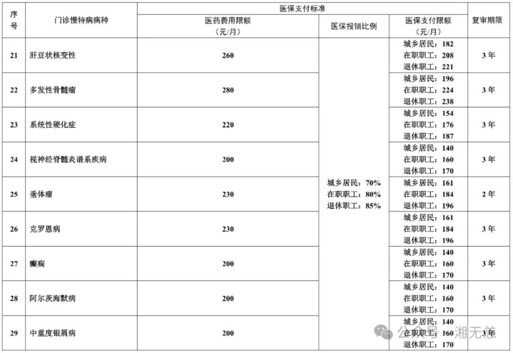 湖南医保·慢特病门诊待遇大全