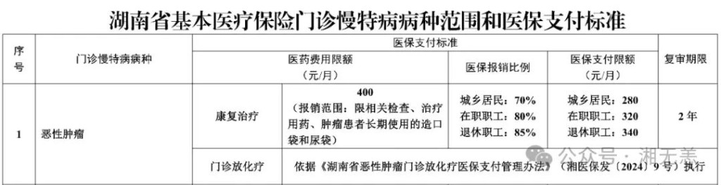 湖南医保·慢特病门诊待遇大全