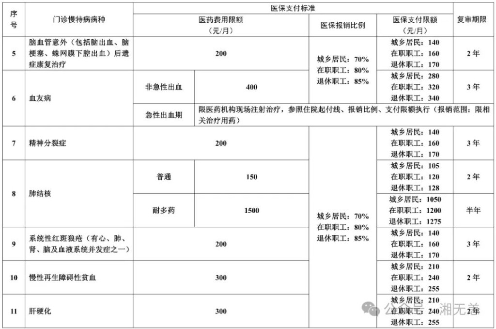 湖南医保·慢特病门诊待遇大全