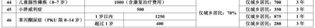 湖南医保·慢特病门诊待遇大全