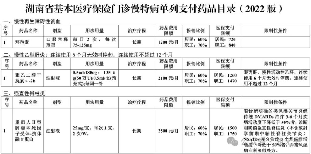 湖南医保·慢特病门诊待遇大全