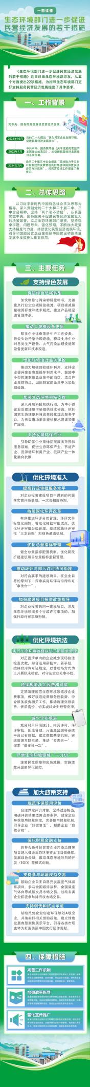 一图读懂  《生态环境部门进一步促进民营经济发展的若干措施》