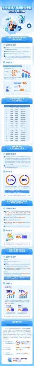 【政策解读】工业领域大规模设备更新政策干活图解