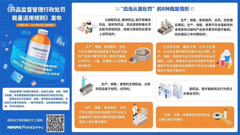 《药品监督管理行政处罚裁量适用规则》系列解读
