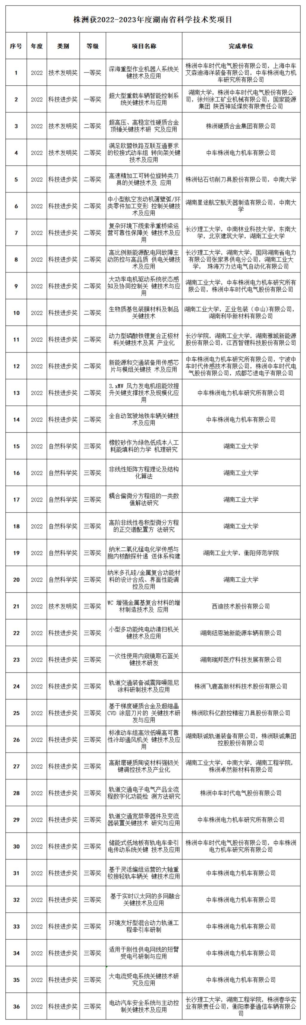 株洲36个项目获2022-2023年度湖南省科学技术奖