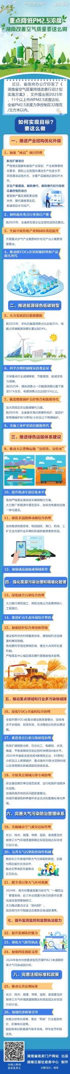 重点降低PM2.5浓度 湖南改善空气质量要这么做