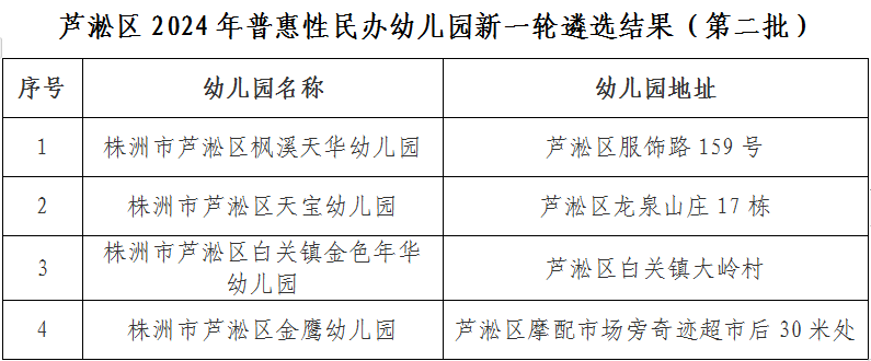 关于2024年普惠性民办幼儿园新一轮遴选结果的公示（第二批）