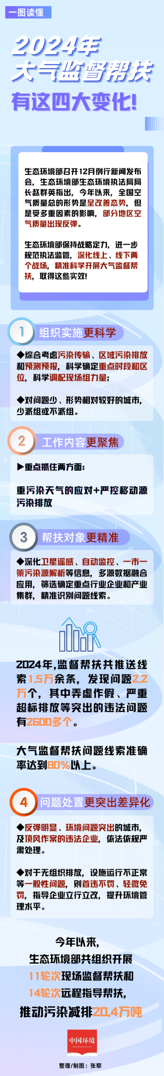 一图读懂｜2024年，大气监督帮扶有这四大变化