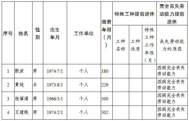 2024年第四季度第二批企业职工提前退休人员基本情况公
