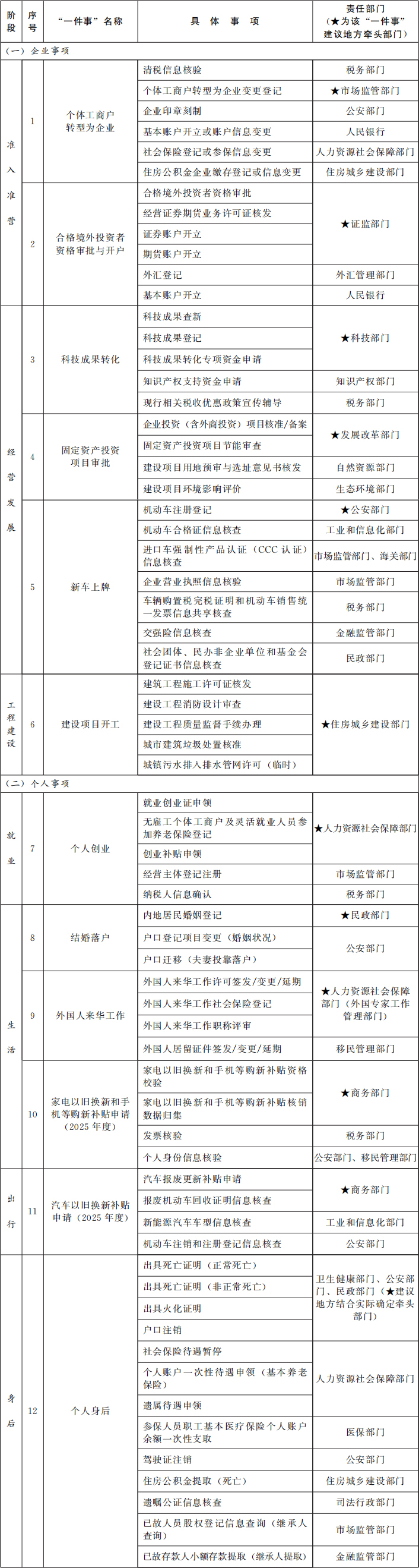 国务院办公厅关于印发《“高效办成一件事”  2025年度第一批重点事项清单》的通知