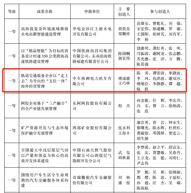喜报！中车株机荣获国家管理创新成果一等奖