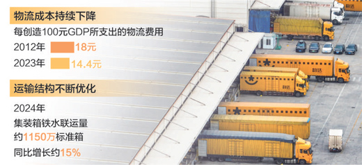 2025年全社会物流成本有望降低3000亿元降本增效再加力 “流动中国”显活力（经济新方位）