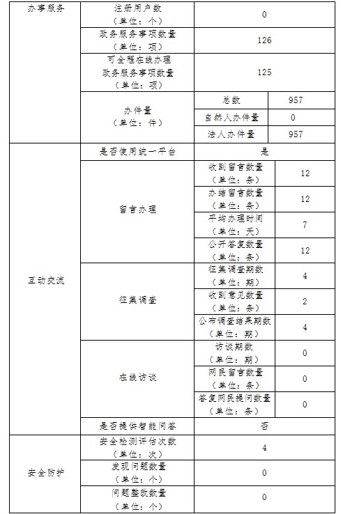 株洲市自然资源和规划局2024年政府网站工作年度报表