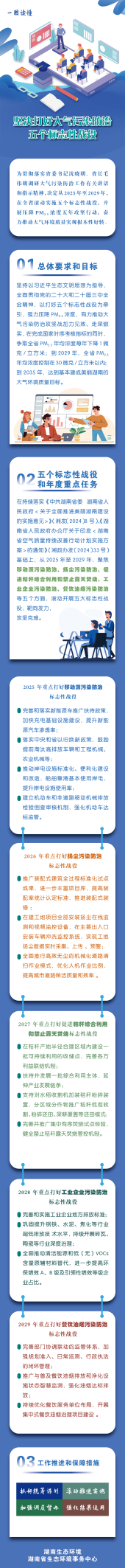 一图读懂丨坚决打好大气污染防治五个标志性战役