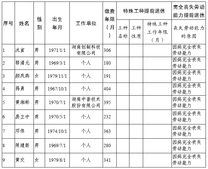 2024年第四季度第三批企业职工提前退休人员基本情况公示